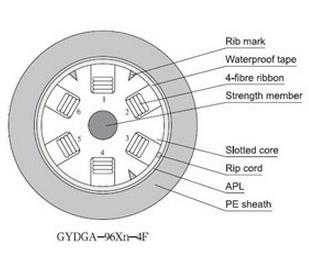 what is slotted-core fiber optic cable